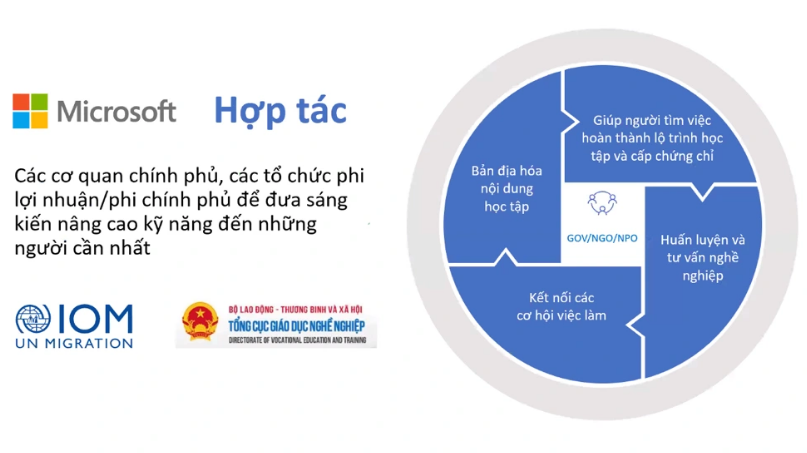 Trường Cao đẳng Việt Nam - Hàn Quốc Bình Dương tự hào là đối tác chiến lược của nền tảng học trực tuyến Công dân số của Tổ chức Di cư Quốc tế (IOM) Việt Nam, Tập đoàn Microsoft Việt Nam và Tổng cục Giáo dục nghề nghiệp